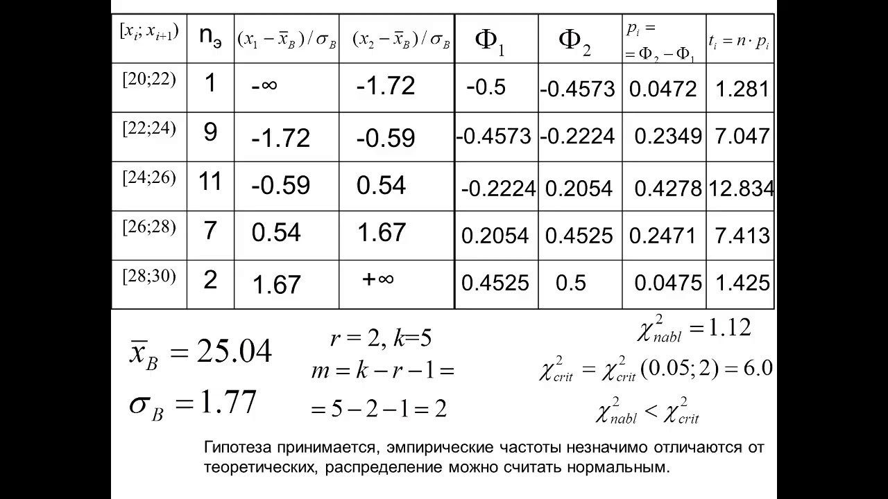 Математическая статистика. Проверка гипотез о виде распределения.