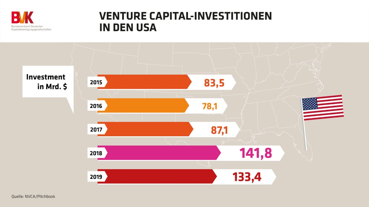 Venture Capital-Investitionen in den USA