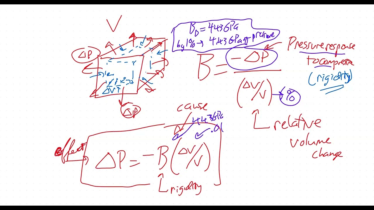 Bulk Modulus and Sound Speed