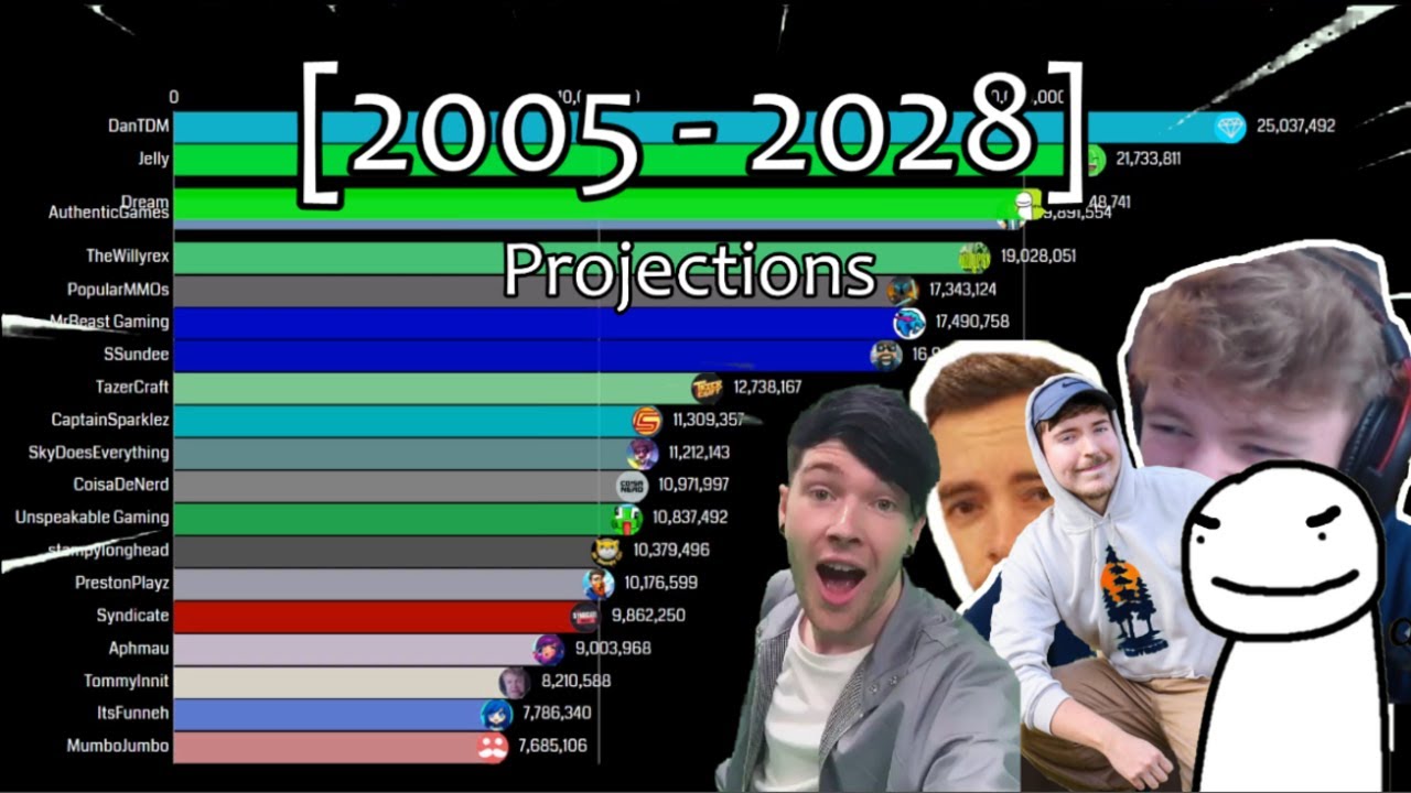 Minecraft Largest Youtubers of all time [2005 - 2028] Projections