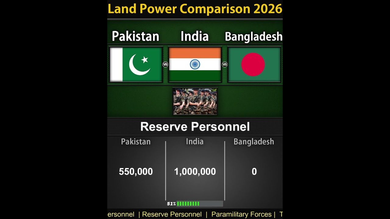 Pakistan vs India vs Bangladesh | Military Power Comparison 2026