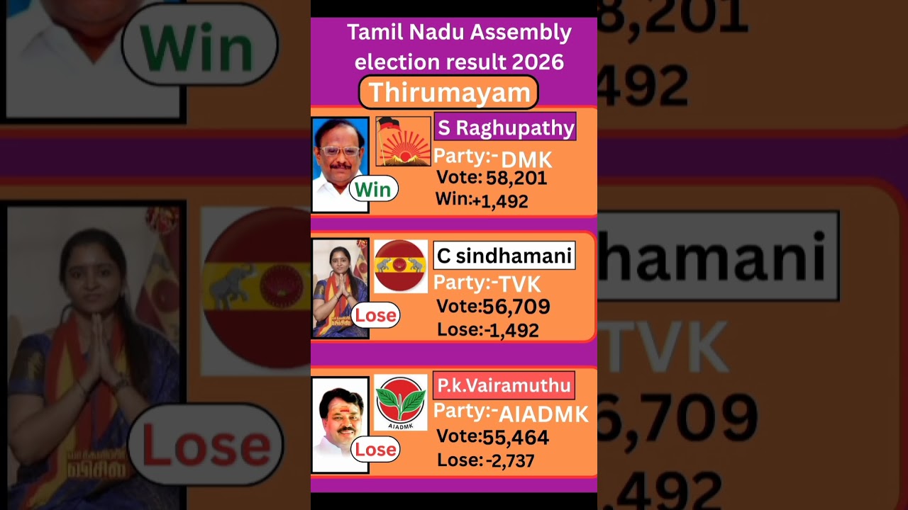 Thirumayam (Tamil Nadu) Assembly election result 2026 #tamilnadu #election #government