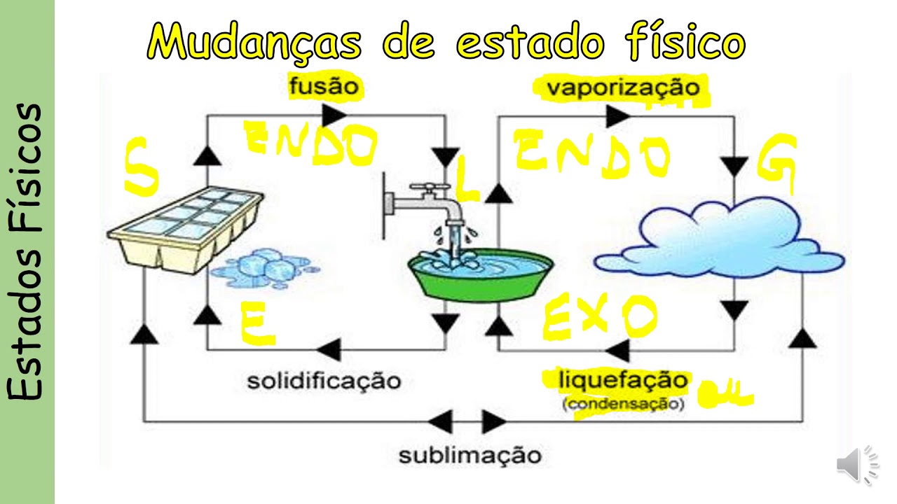 Mudan&ccedil;as de estado f&iacute;sico