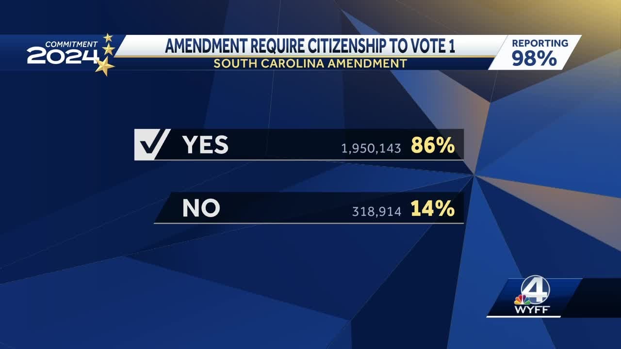Results for 2024 Constitutional Amendment question on ballot in SC