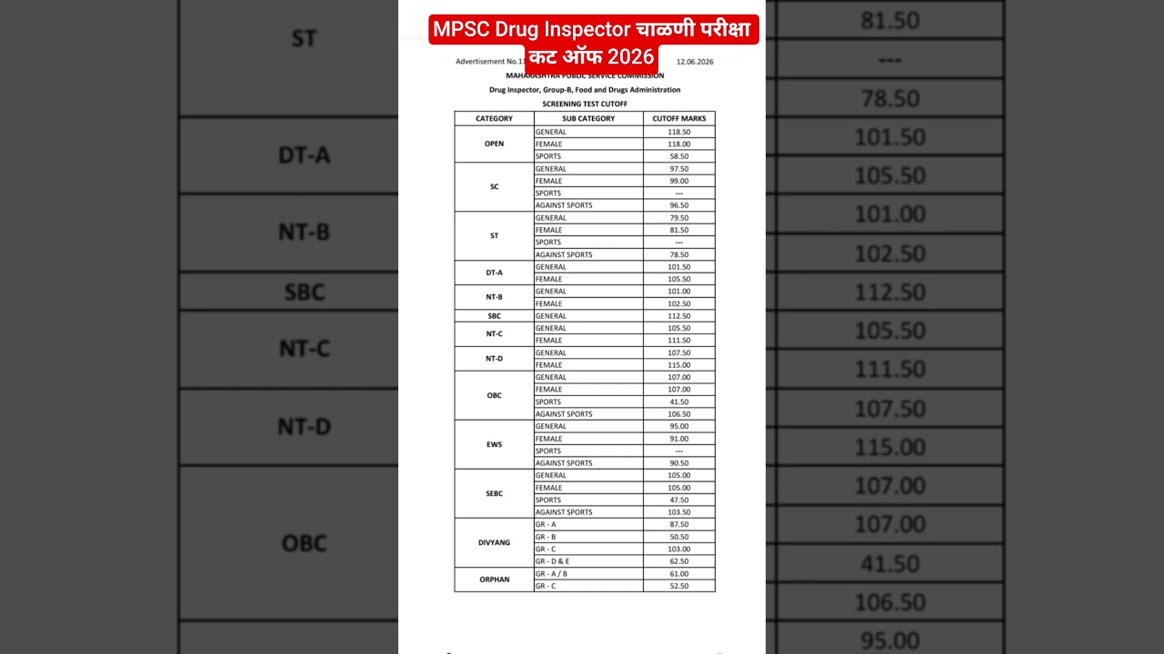 #mpsc #drug inspector screening test cut off 2026 #mpscupdate