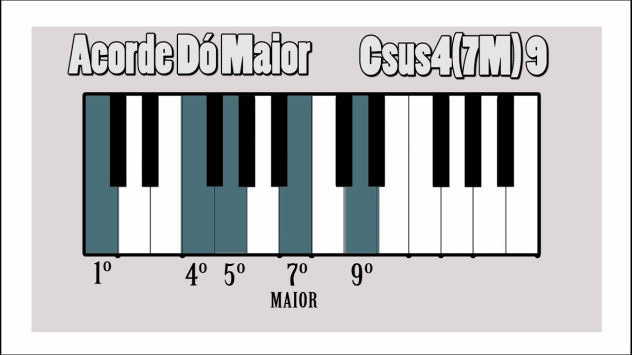 Resolvido! Como formar QUALQUER acorde no teclado e ler qualquer cifra
