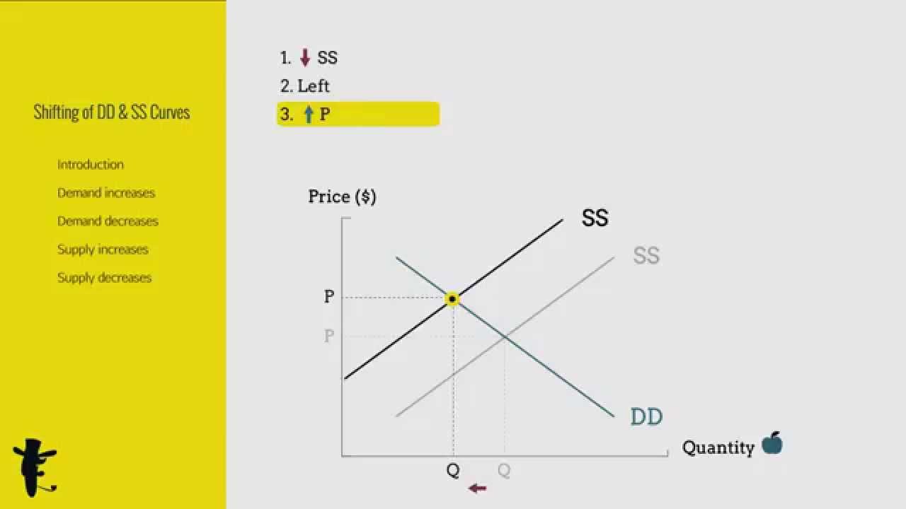 Shifting of Demand and Supply Curves (Part I)