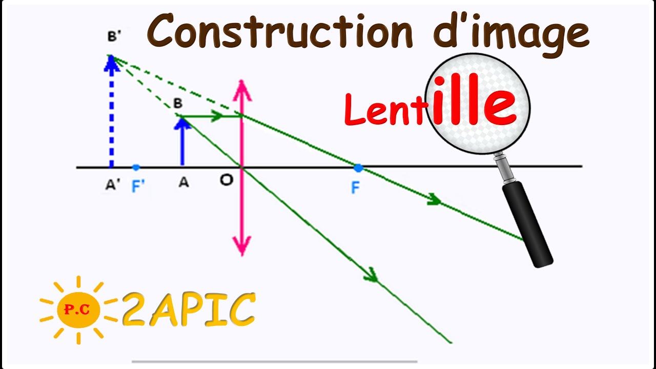 Construction de l'image réelle et virtuelle par une lentille convergente pour 2APIC