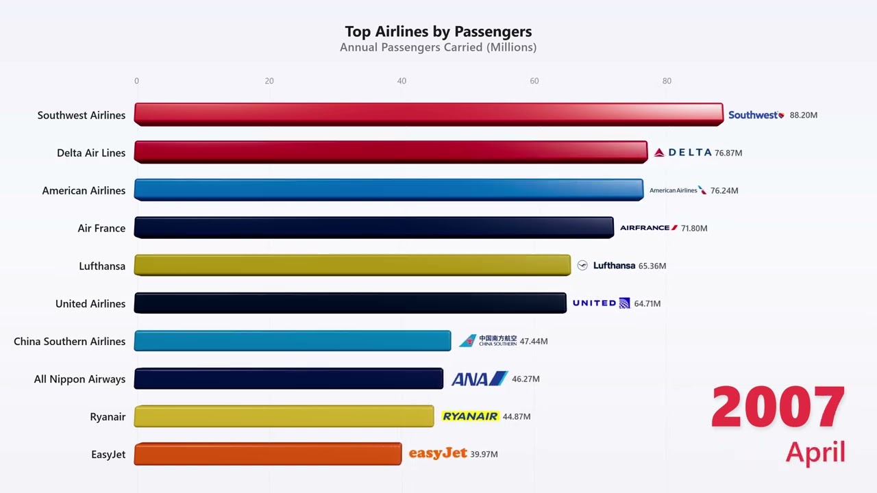 Top 10 Airlines by Passengers (1970-2025)