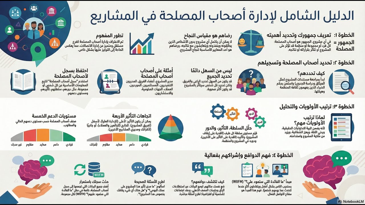3- بداية المشاريع صح، دليلك للنجاح - Starting Projects Right: Your Guide to Success