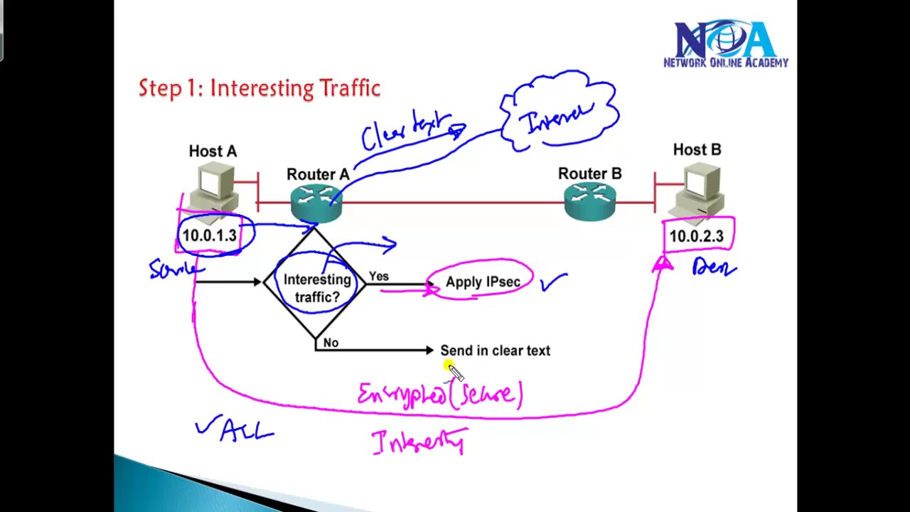 CCIE Routing & Switching version 5: IPsec process-Overview