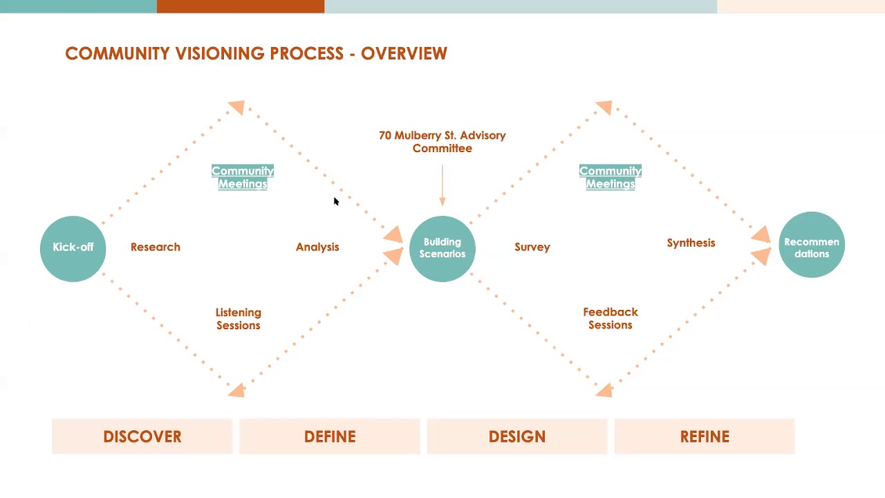 70 Mulberry Community Meetings: Resident and Service Recipients Main Room