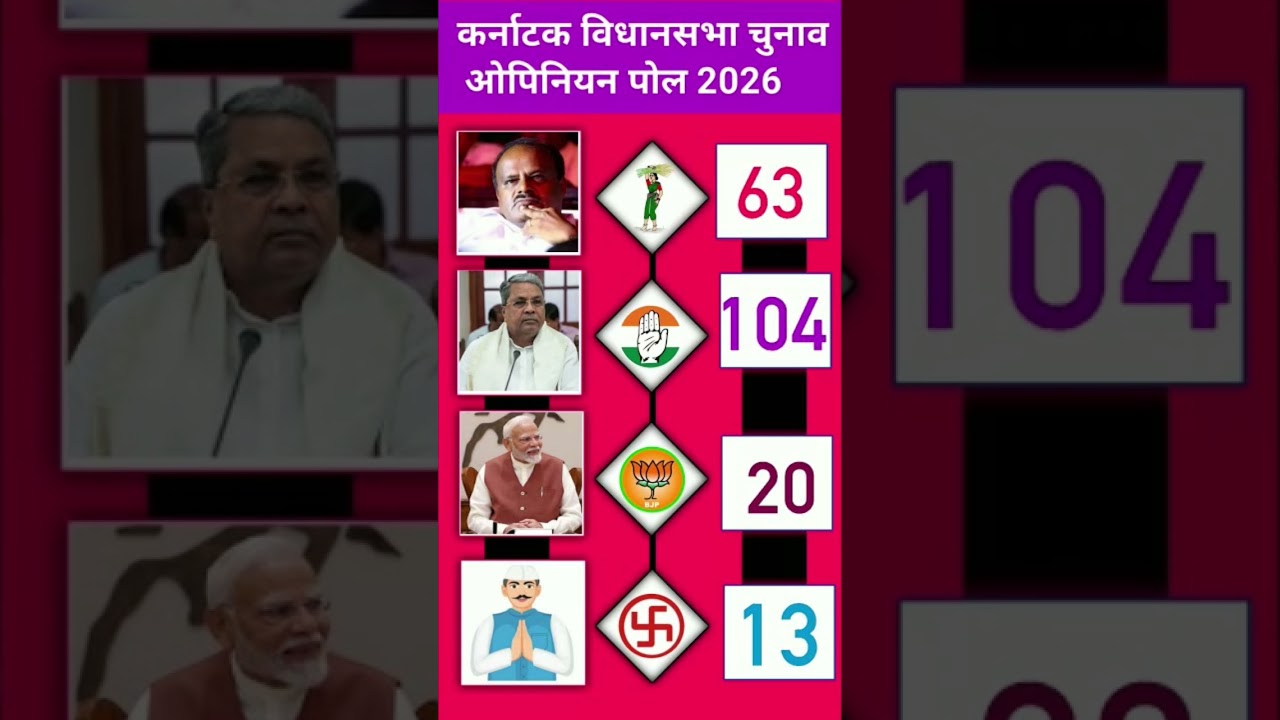 Karnataka Assembly Election 2026: Opinion Poll Shocks Everyone Karnataka Opinion Poll 2026 #Congress