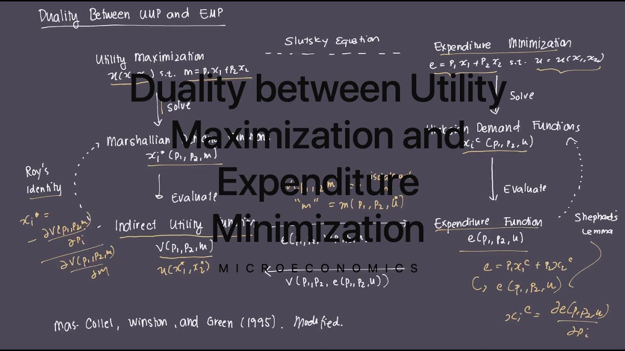 Duality between Utility Maximization and Expenditure Minimization
