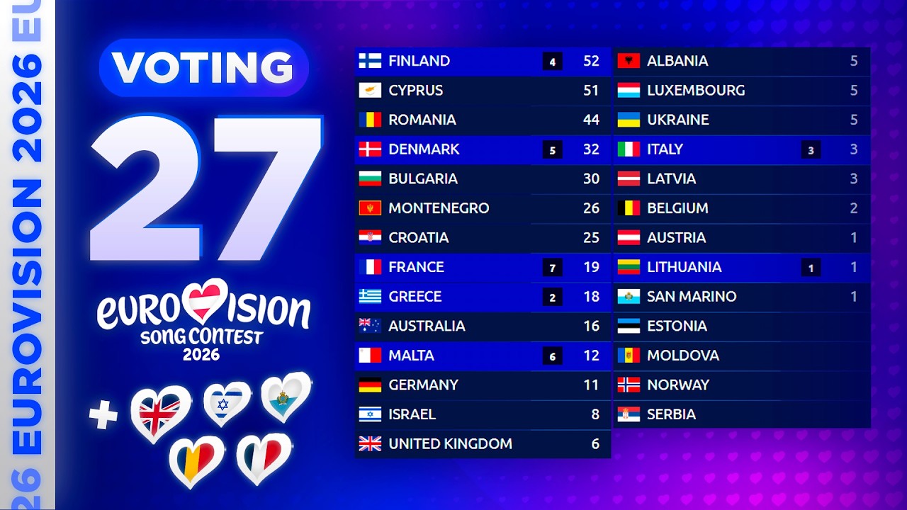 Eurovision 2026: VOTING SIMULATION (TOP 27) | NEW:🇬🇧🇷🇴🇫🇷🇸🇲🇮🇱