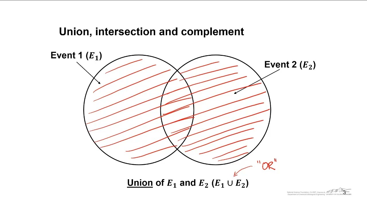 Sample Spaces and Events
