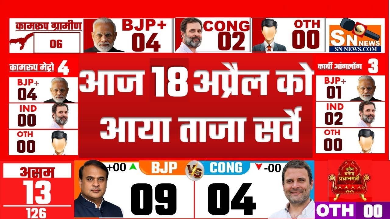 Assam election 2026 opinion Poll. Who will win Assam election 2026 BJP ya Congress || AIUDF