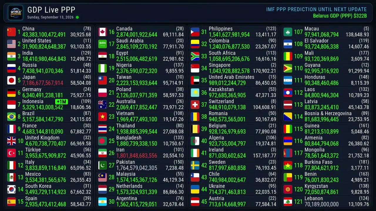 GDP  PPP update | 14 September 2026