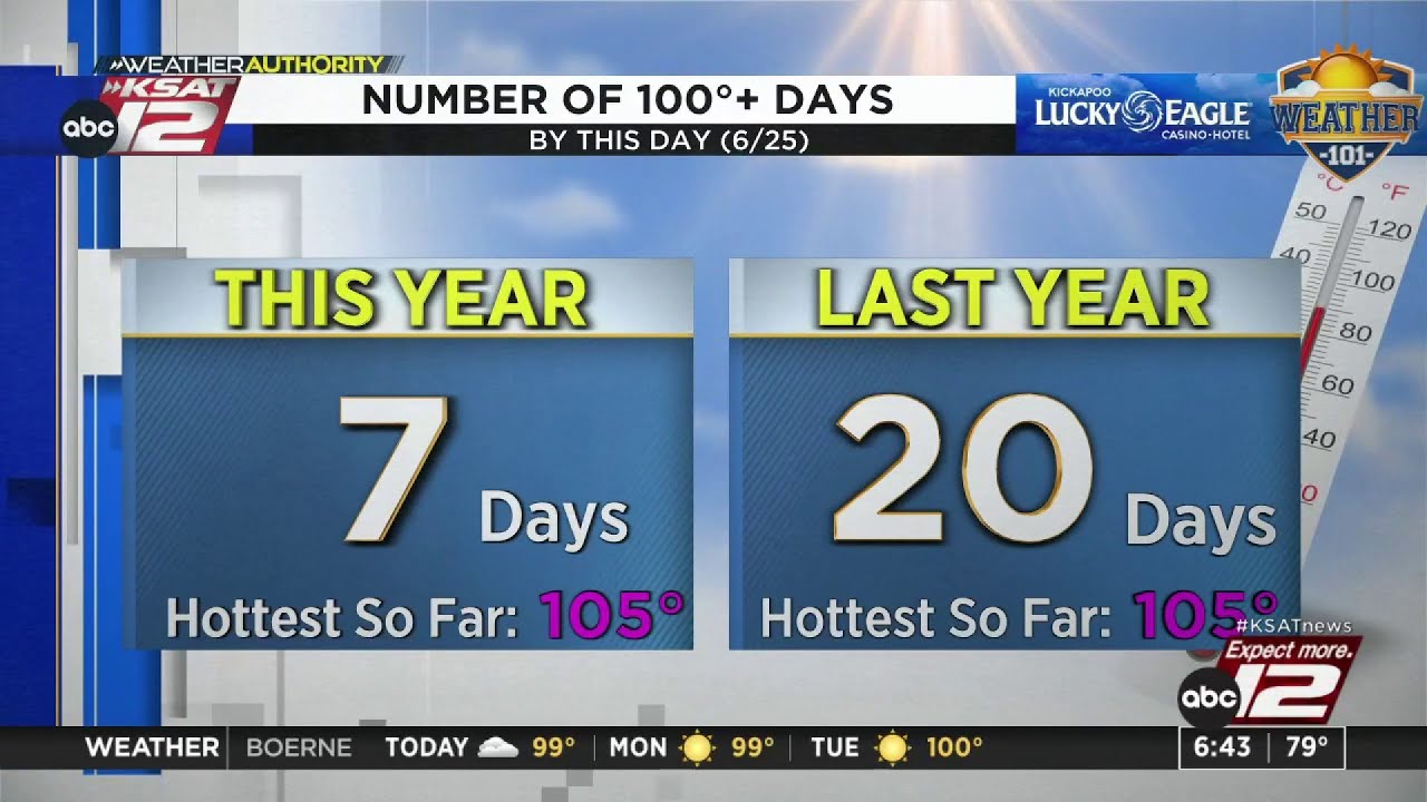 Weather 101: Number of 100&deg; days in 2023 is pale in comparison to 2022