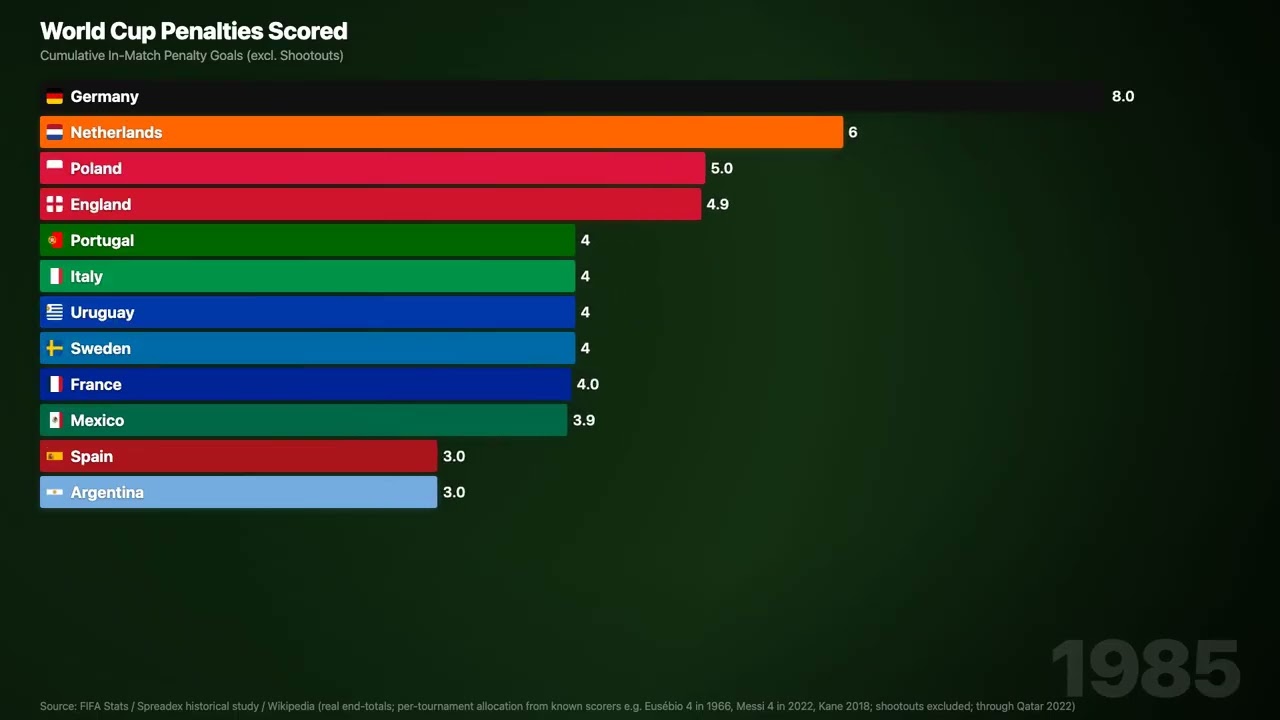 World Cup Penalties Scored ⚽ Spain & Argentina Lead | Bar Chart Race