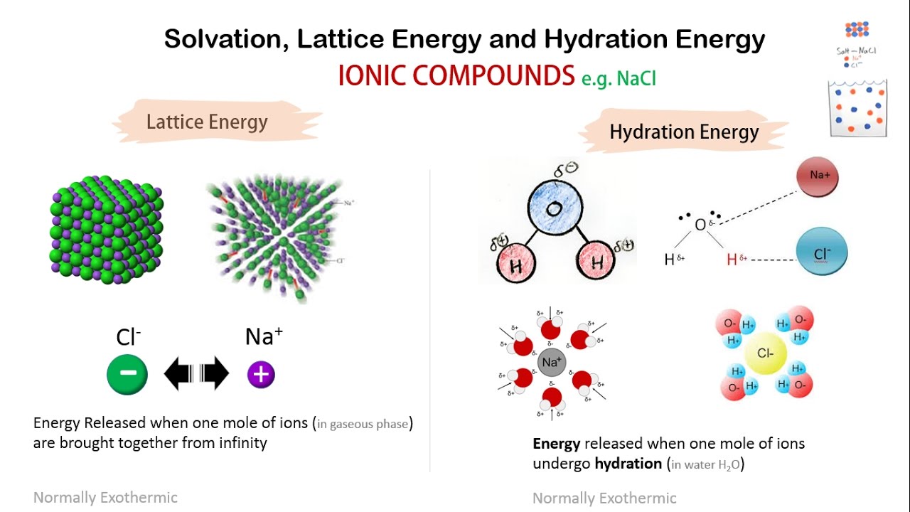 Solvation, Lattice Energy and Hydration Energy