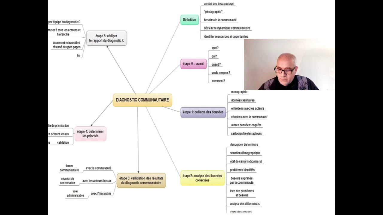 Chapitre 5: Le diagnostic communautaire