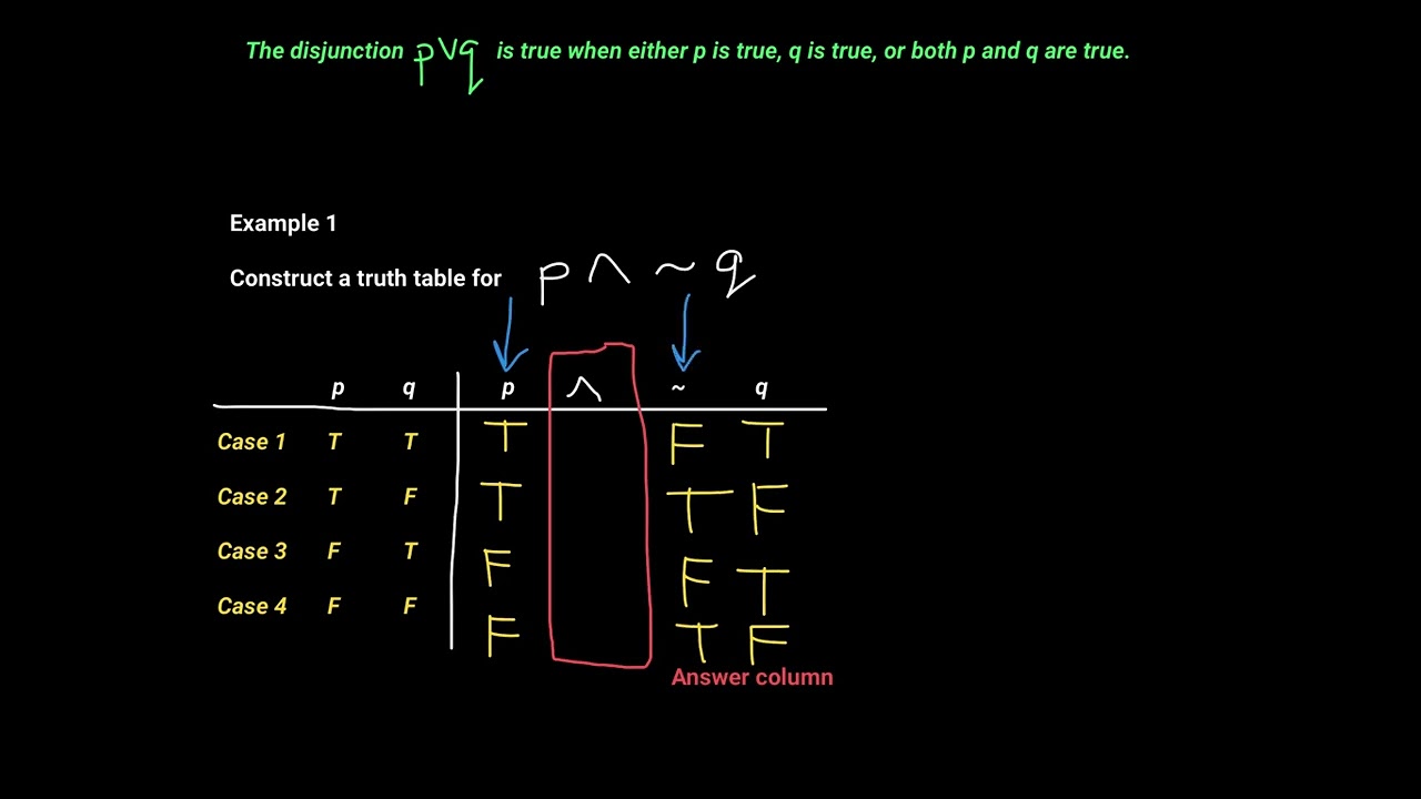 Truth Tables for Negation, Conjunction, and Disjunction