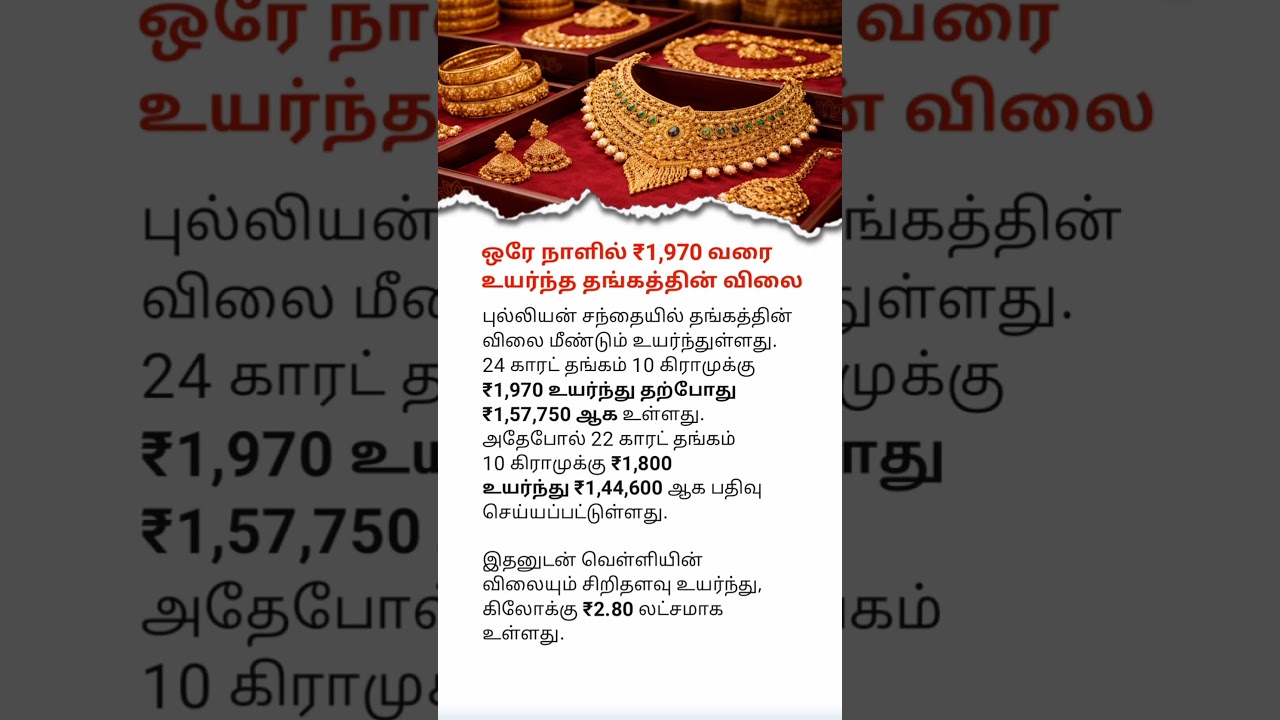 Gold Price Jumps ₹1,970 in One Day | Latest 24K & 22K Gold Rates Today