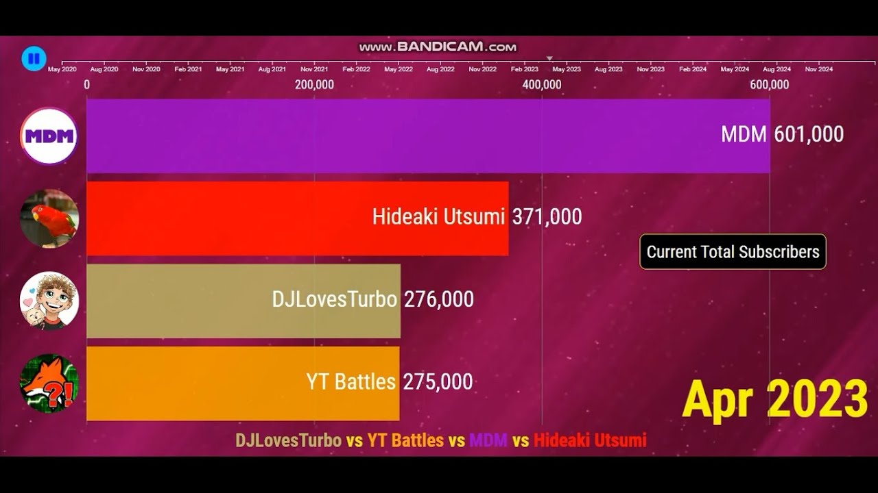 DJLovesTurbo vs YT Battles vs MDM vs Hideaki Utsumi - Future Sub Count (2020-2024)