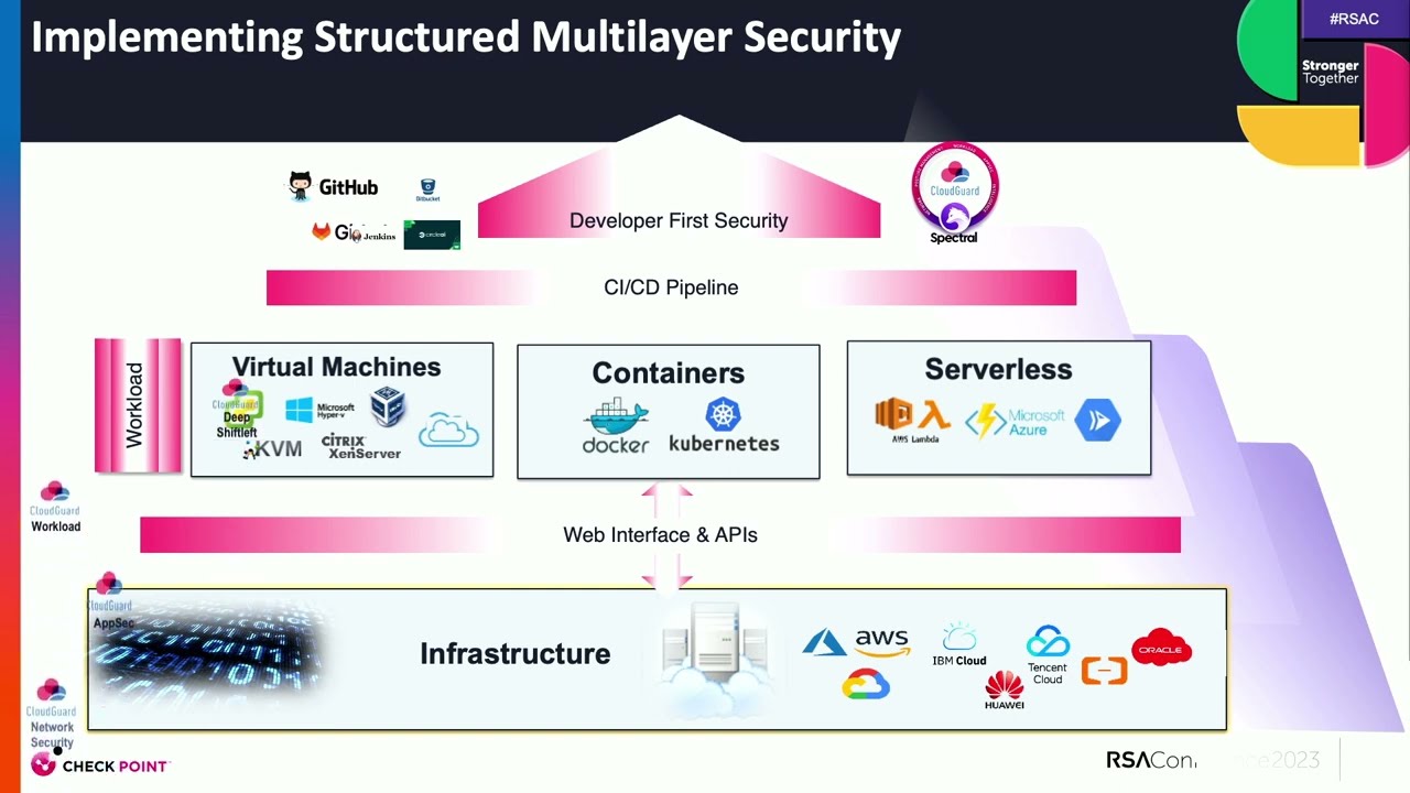 Building a DevOps Supply Chain on Zero Trust Principles