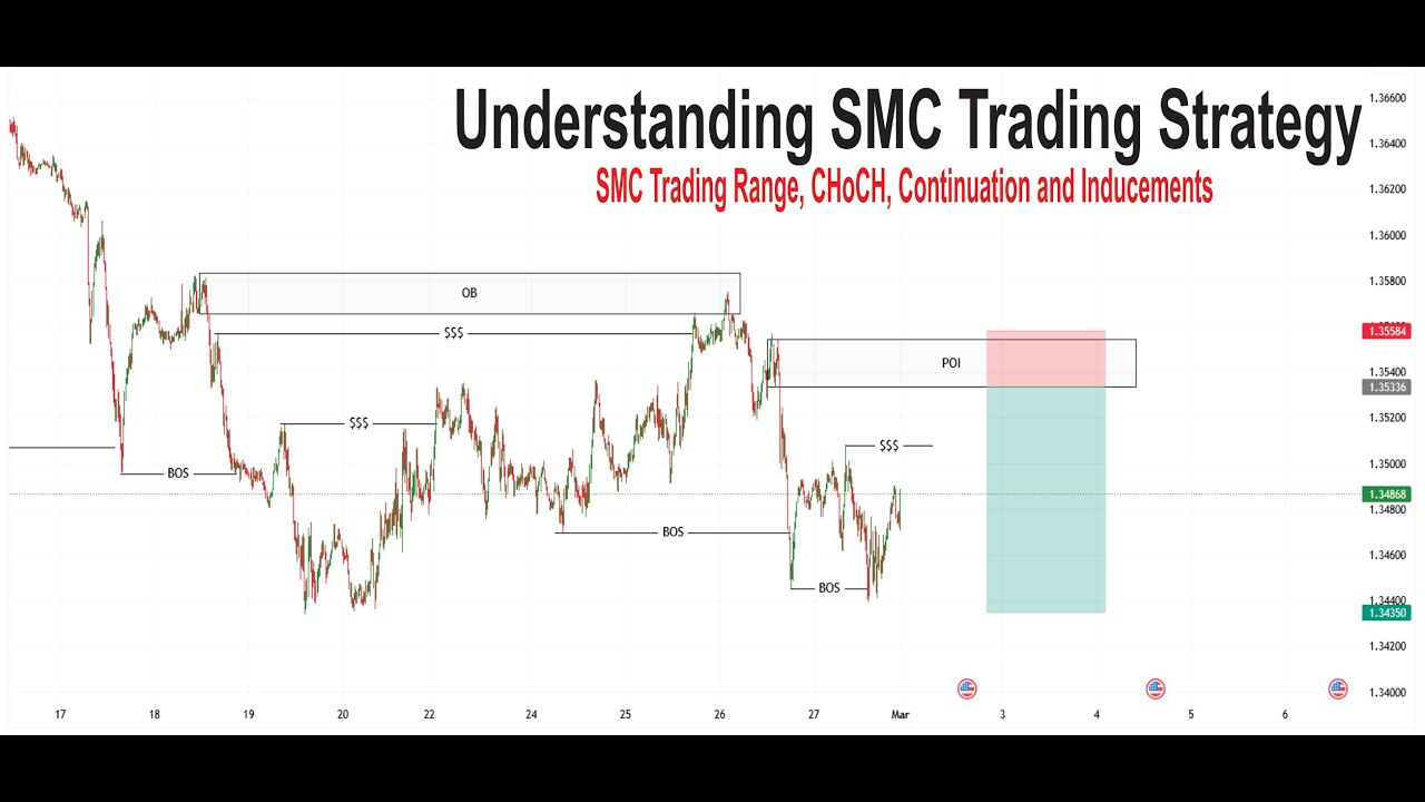 Smart Money Weekly Bias |Market Structure, Liquidity Sweep, Trading Range, CHoCH, Trend Continuation