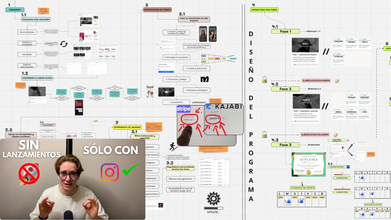C&oacute;mo mis Clientes hacen +$10,000 con esta Estructura Evergreen (sin anuncios)
