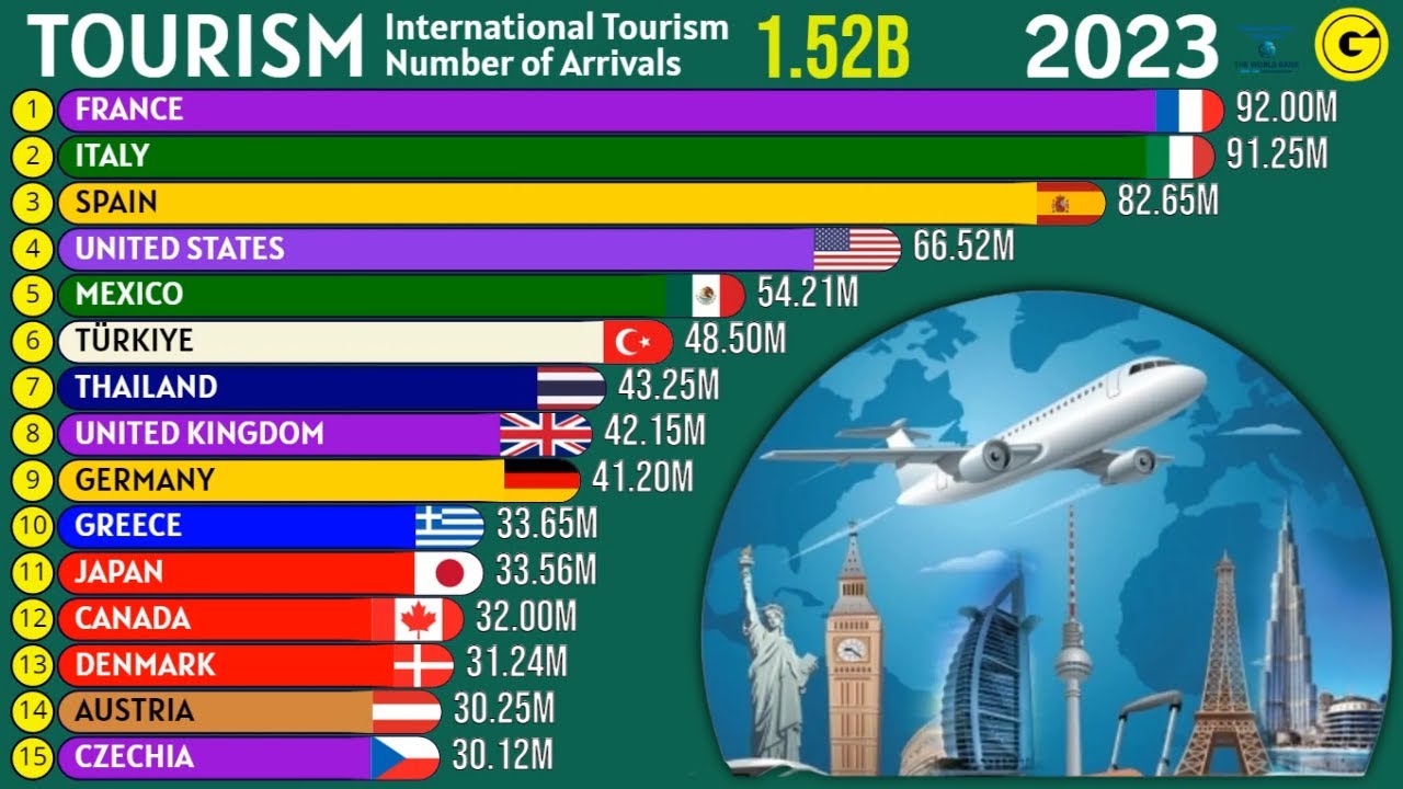 Самые посещаемые страны в мире | Мировые рейтинги туризма