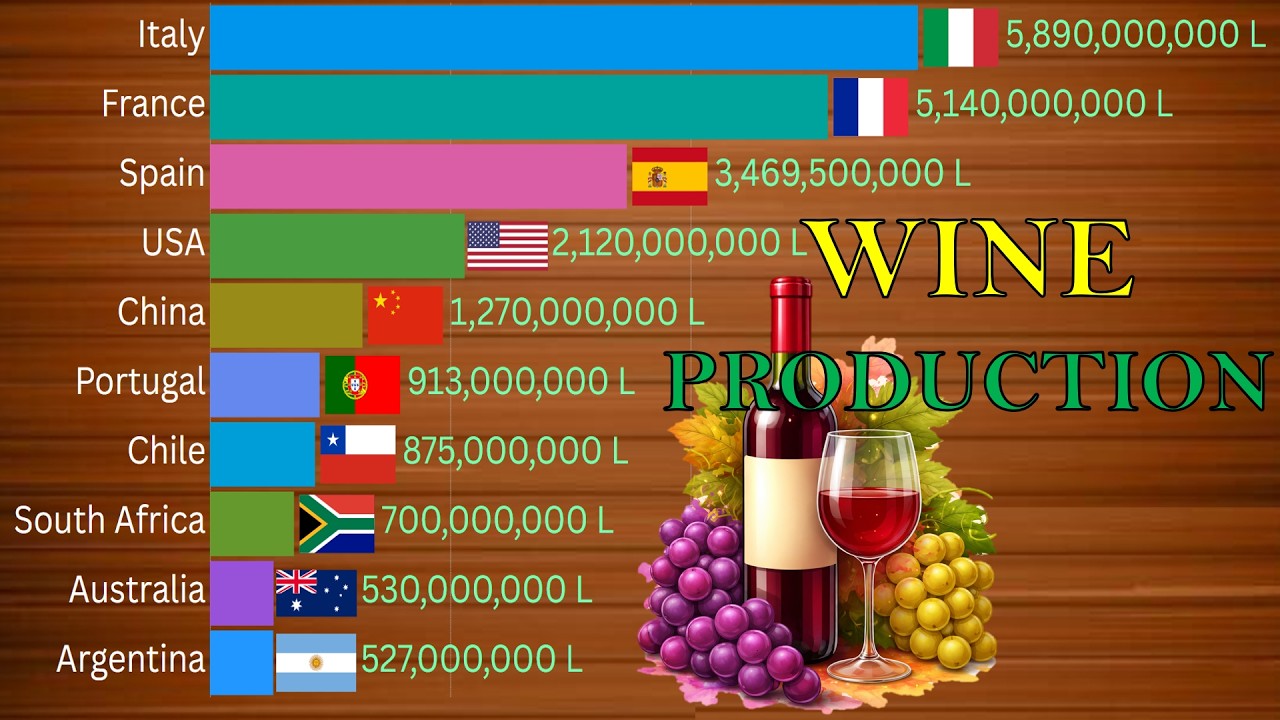 Top🔝 WINE PRODUCING🍷 Countries in LITRES (1961–2025)