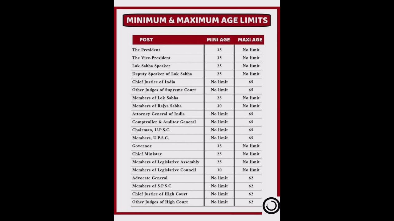 Minimum and Maximum Age limits || #shorts #agelimit #law