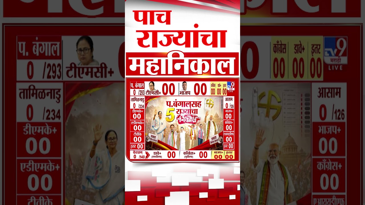5 State Election Results 2026 | 5 राज्यांच्या मतमोजणीला सुरुवात