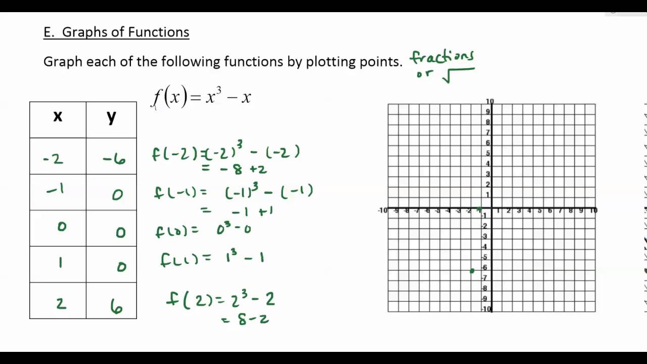 Graphing functions by plotting points