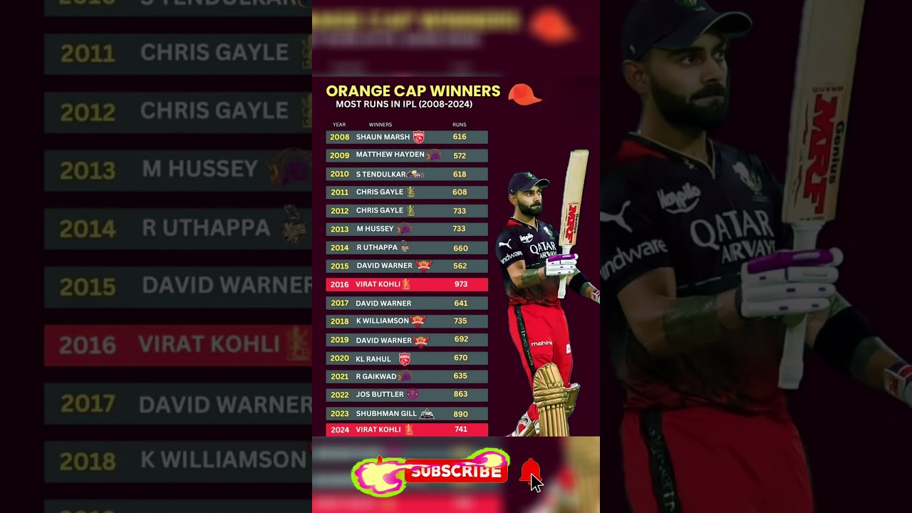 Orange Cap Winners in IPL History! 🏏🔥 Virat Kohli’s 973 Runs in 2016! 