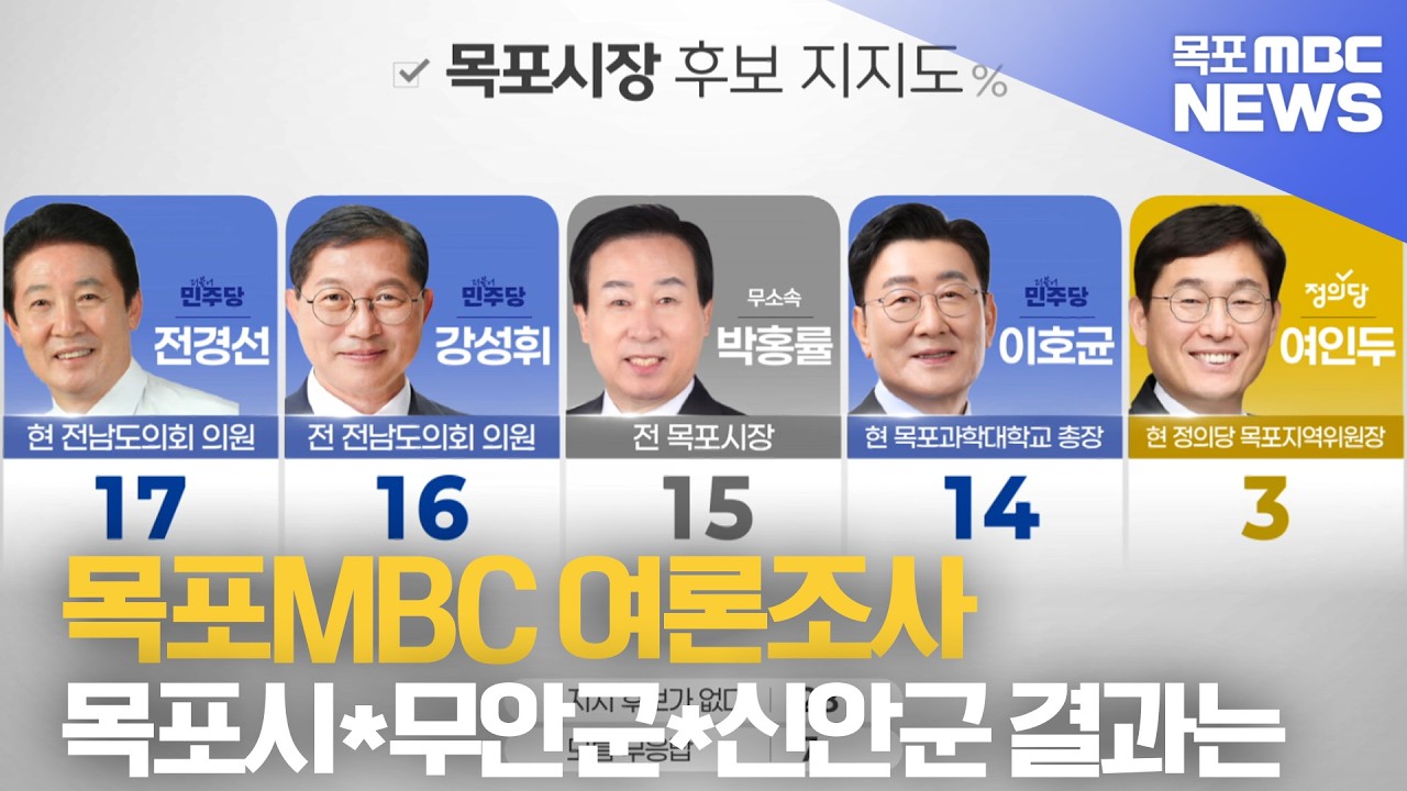 목포 '초접전'·무안 김산 33%·신안 박우량 44%[목포MBC 뉴스데스크]