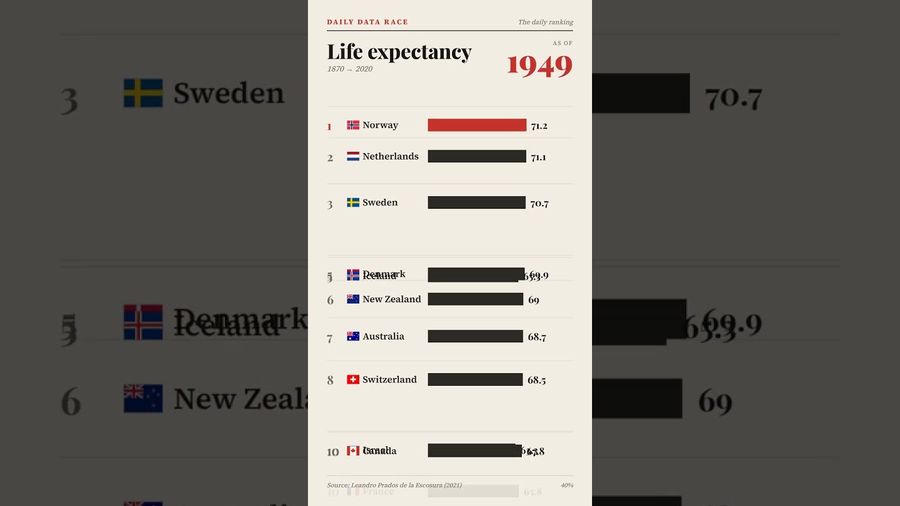 Highest life expectancy (historical estimates), 1870&ndash;2020 📊 #shorts