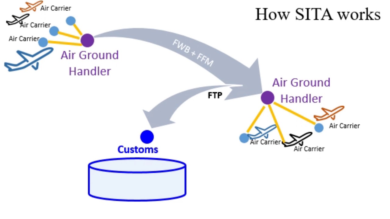 How SITA message works at airports