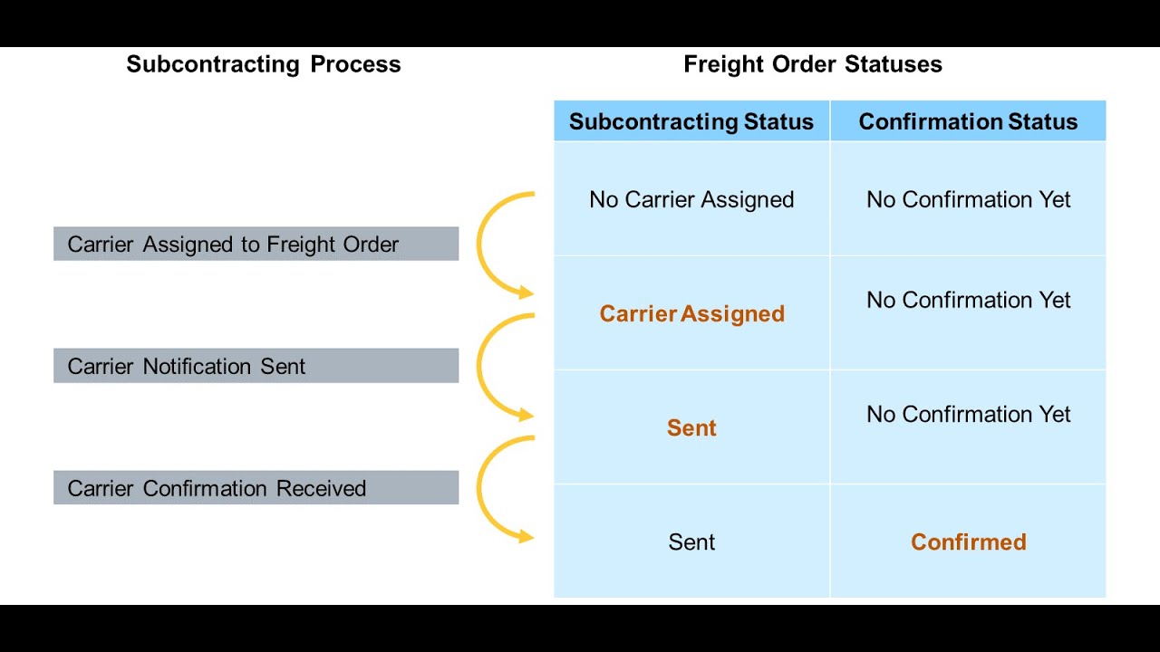 SAP Transportation Management - Exercise 11: Assign a carrier to a freight order