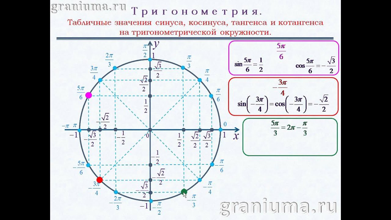Значения тригонометрических функций на окружности.