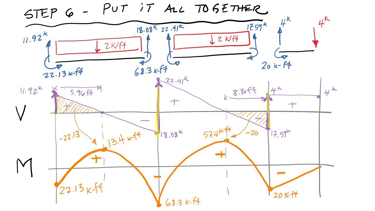 Direct Stiffness Method - Beam Analysis