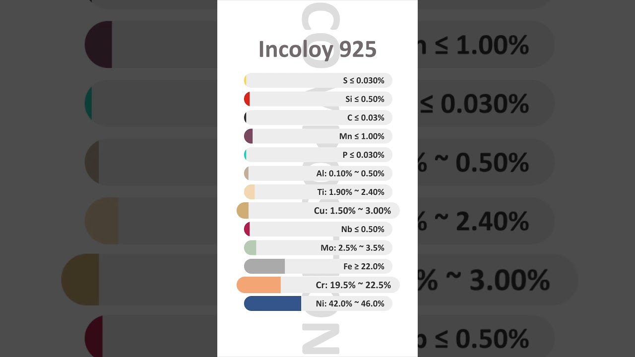 What is Incoloy 925? Quick reference for the propertiesand other info of Incoloy 925.