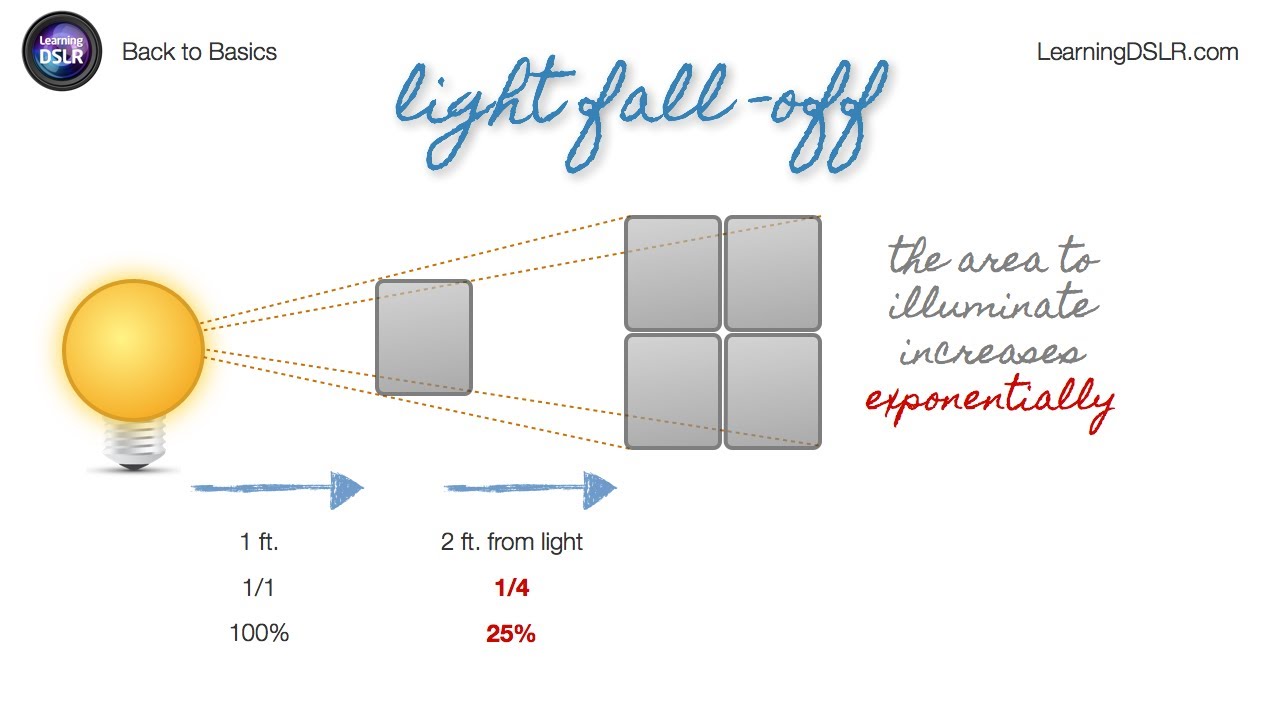 EP07: Hard vs. Soft Light (+ Inverse Square Law) - Back to Basics by Learning DSLR