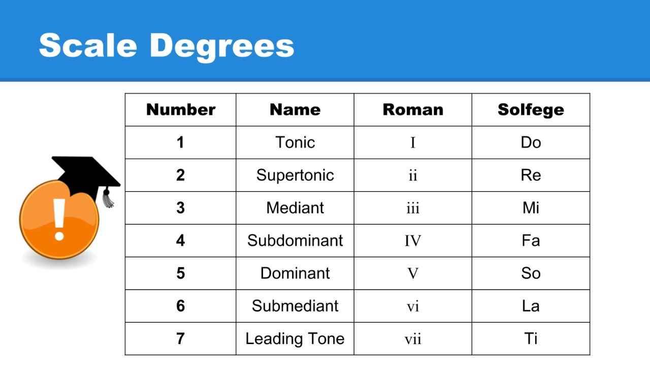 Lesson 21: Scale Degrees. What are they?