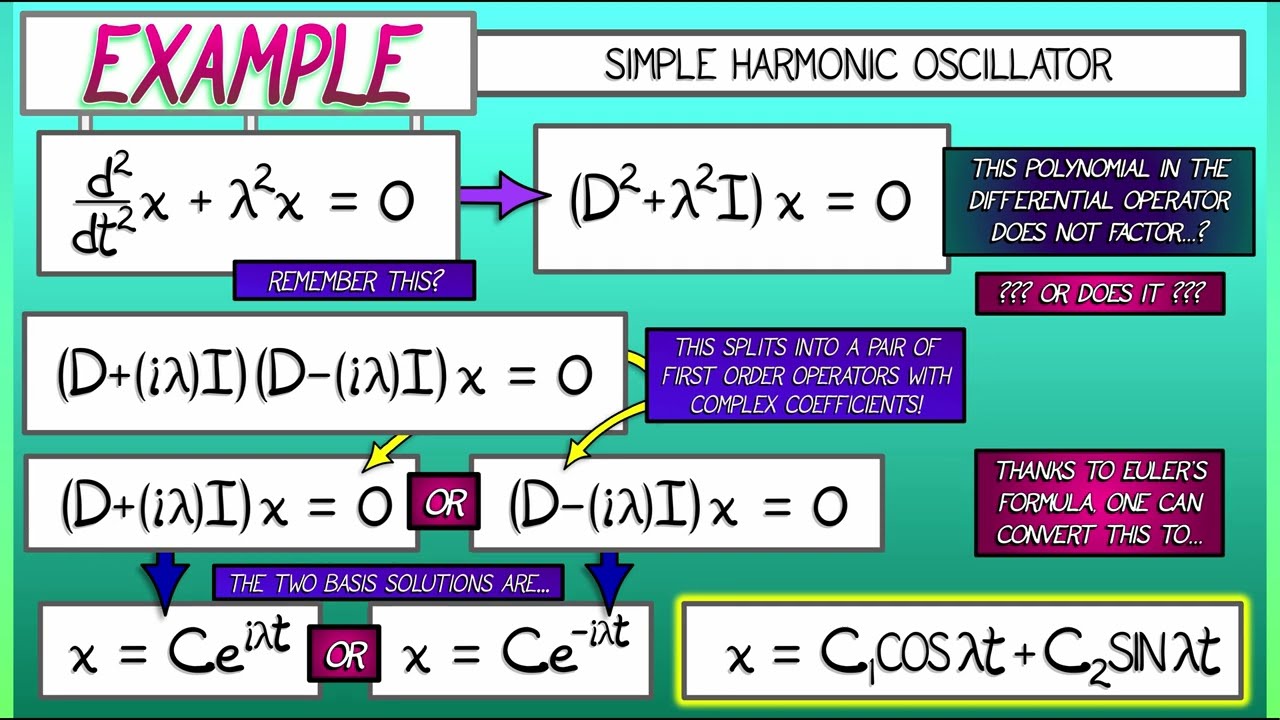 CalcGREEN 2 : Ch. 5.3 : Simple Harmonic Example
