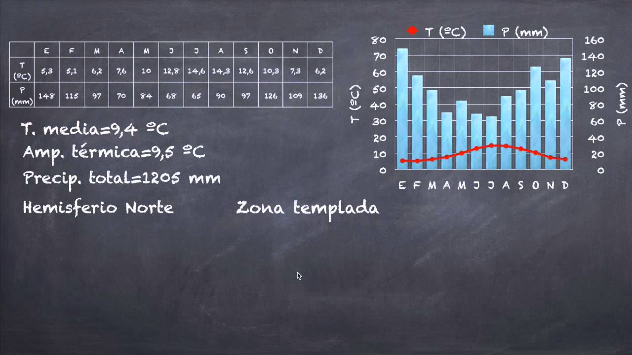 ¿Cómo analizar un climograma?