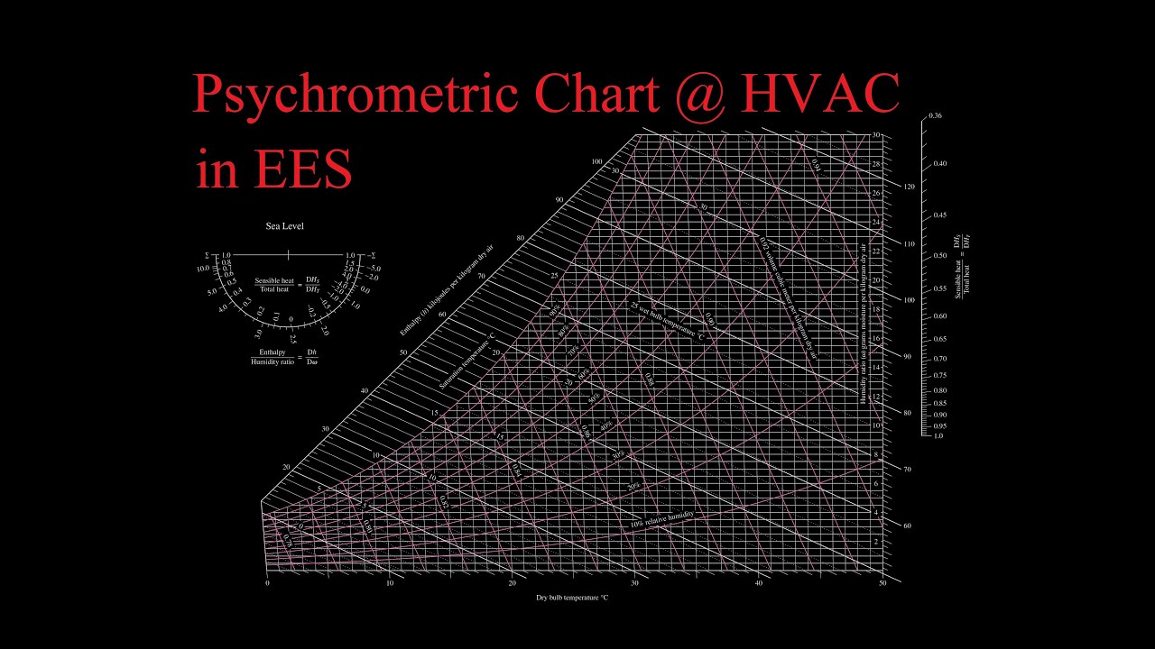 How to use Psychrometric chart and EES for HVAC Problems.